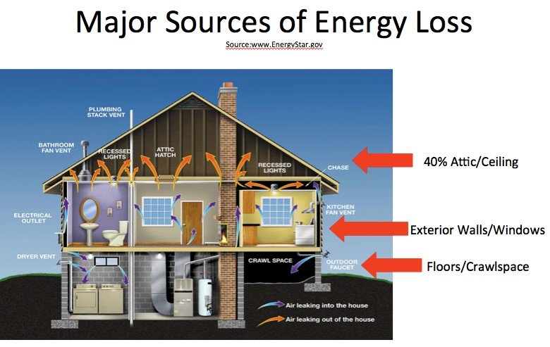 Major Sources of Energy Loss Diagram